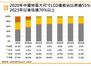 2020到2025年全球大尺寸LCD面板產(chǎn)業(yè)及市場發(fā)展