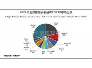 2022年全球智能手表出貨量市場分析報(bào)告及趨勢