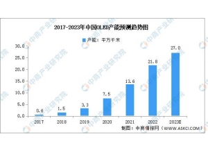 2023年中國OLED行業(yè)市場前景及投資研究報(bào)告(簡版)