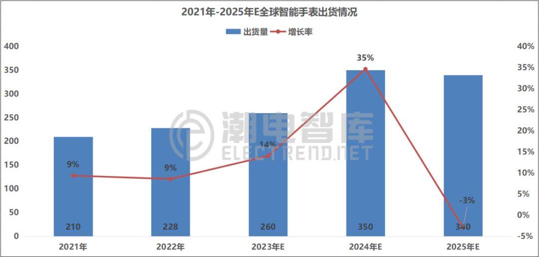 2022年全球智能手表出貨量市場分析報(bào)告及趨勢(圖1)