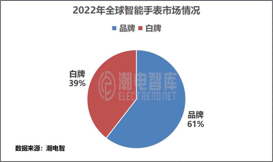 2022年全球智能手表出貨量市場分析報(bào)告及趨勢(圖2)