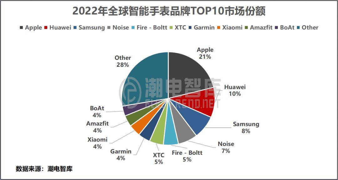 2022年全球智能手表出貨量市場分析報(bào)告及趨勢(圖3)