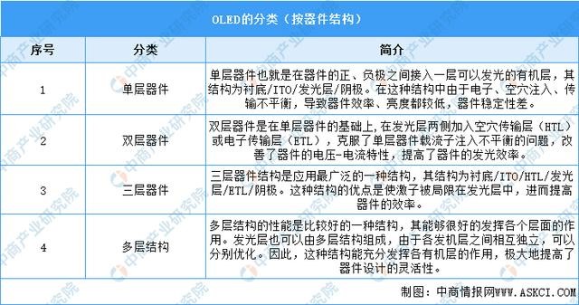 2023年中國OLED行業(yè)市場前景及投資研究報告(簡版)(圖1)