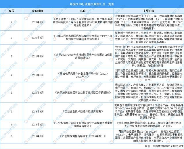 2023年中國OLED行業(yè)市場前景及投資研究報告(簡版)(圖2)