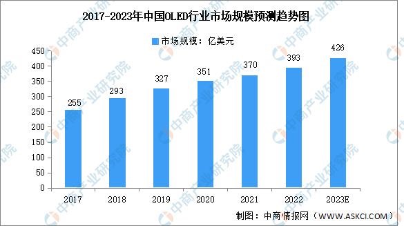 2023年中國OLED行業(yè)市場前景及投資研究報告(簡版)(圖3)