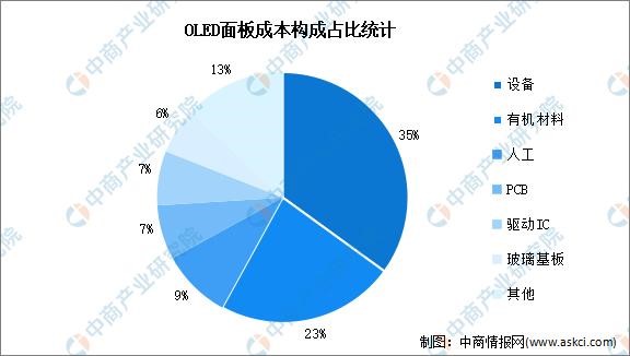 2023年中國OLED行業(yè)市場前景及投資研究報告(簡版)(圖4)