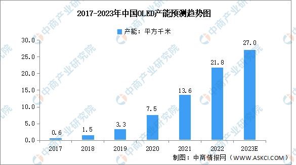 2023年中國OLED行業(yè)市場前景及投資研究報告(簡版)(圖5)