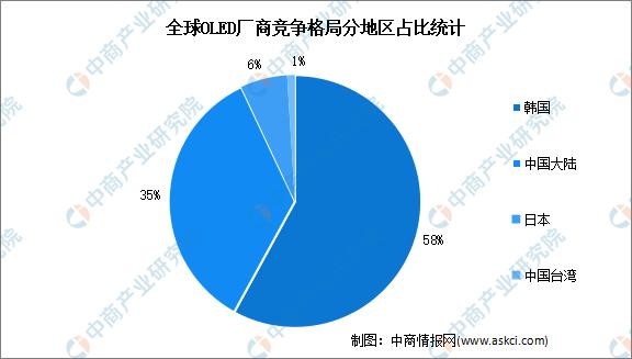 2023年中國OLED行業(yè)市場前景及投資研究報告(簡版)(圖6)