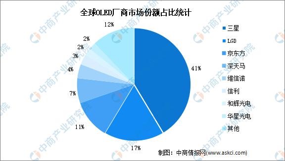 2023年中國OLED行業(yè)市場前景及投資研究報告(簡版)(圖7)