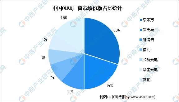 2023年中國OLED行業(yè)市場前景及投資研究報告(簡版)(圖8)