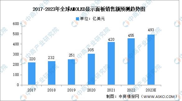 2023年中國OLED行業(yè)市場前景及投資研究報告(簡版)(圖9)