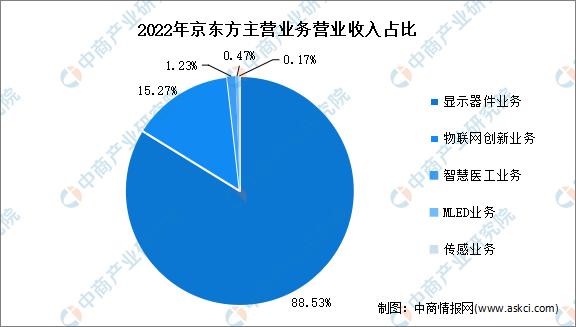 2023年中國OLED行業(yè)市場前景及投資研究報告(簡版)(圖12)