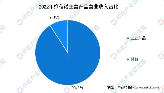 2023年中國OLED行業(yè)市場前景及投資研究報告(簡版)(圖16)