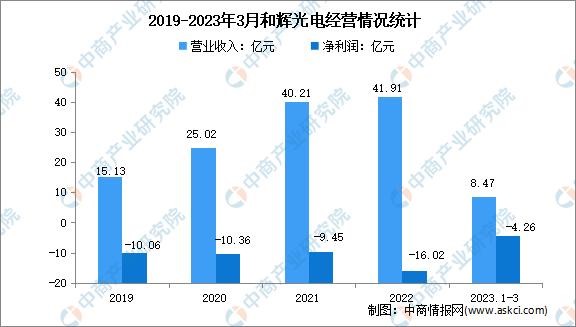 2023年中國OLED行業(yè)市場前景及投資研究報告(簡版)(圖19)