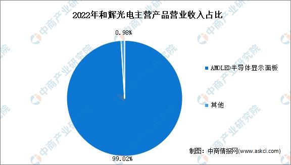 2023年中國OLED行業(yè)市場前景及投資研究報告(簡版)(圖20)